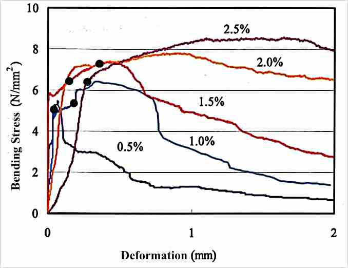 Graph 2. Flexural strength