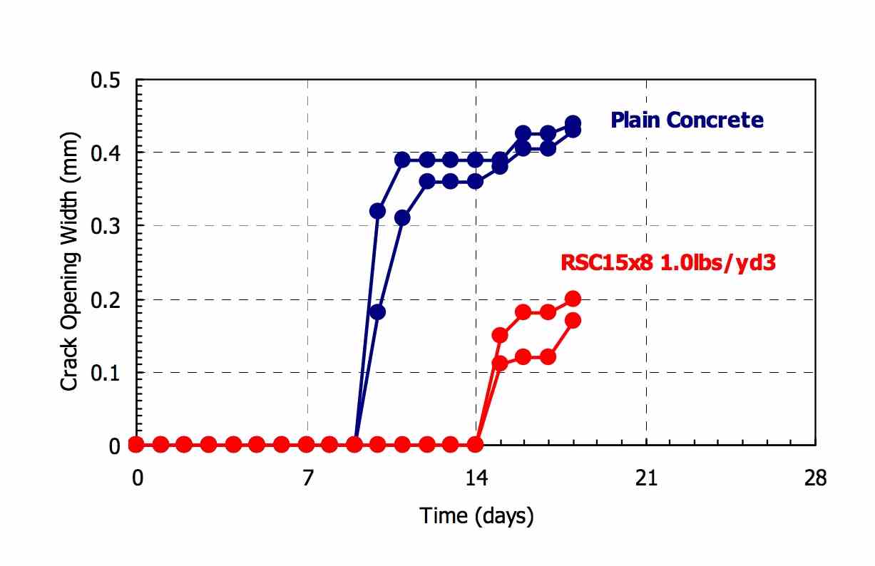 Fig. 1. Crack opening in 20 ℃, 60% R.H. condition