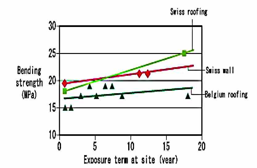 Long Term Durability